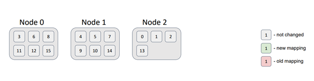 Figure 21 - Data Distribution in Apache Ignite