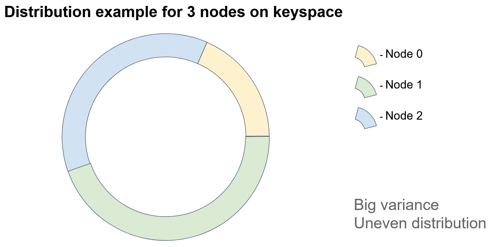 Figure 3 - Data Distribution in Apache Ignite