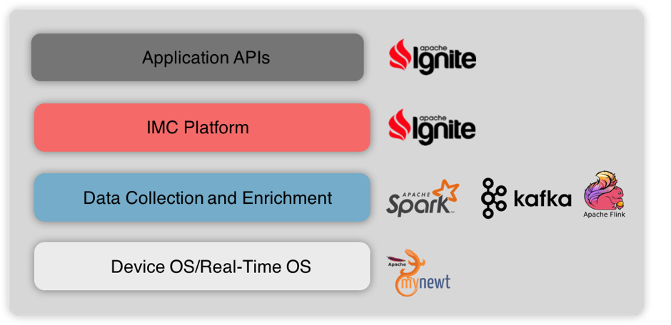 Figure 3. Streaming and Complex Event Processing