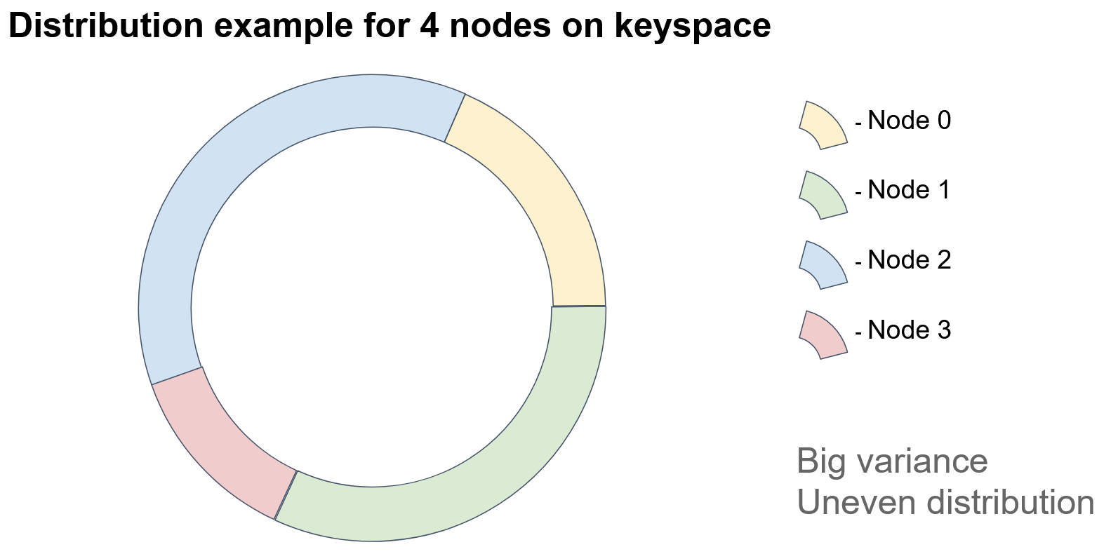 Figure 4 - Data Distribution in Apache Ignite