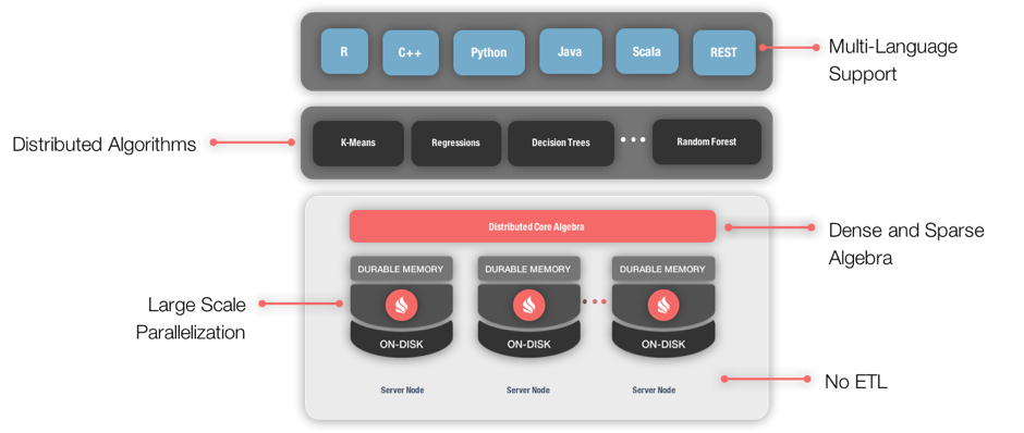 Figure 4. Machine Learning Grid