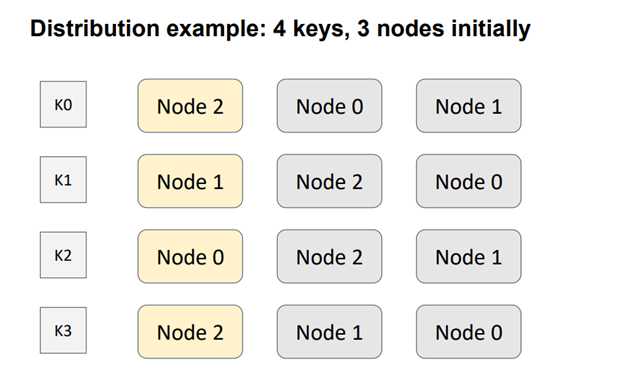 Figure 6 - Data Distribution in Apache Ignite