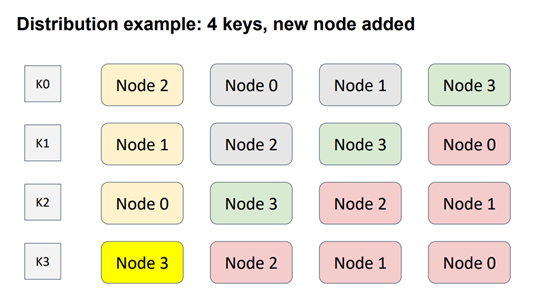 Figure 7 - Data Distribution in Apache Ignite