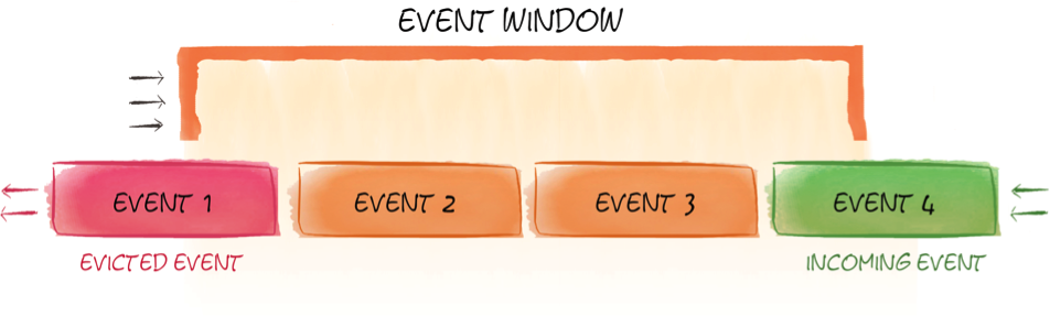 Figure 1. Event-based sliding window