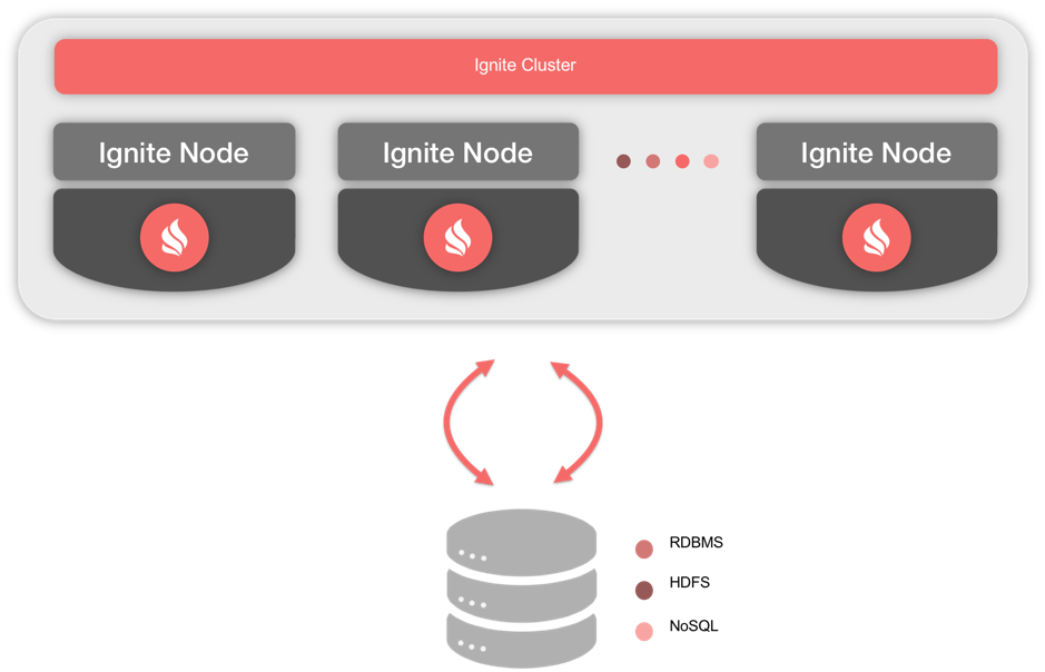 Figure 1: Persistence using third-party storage