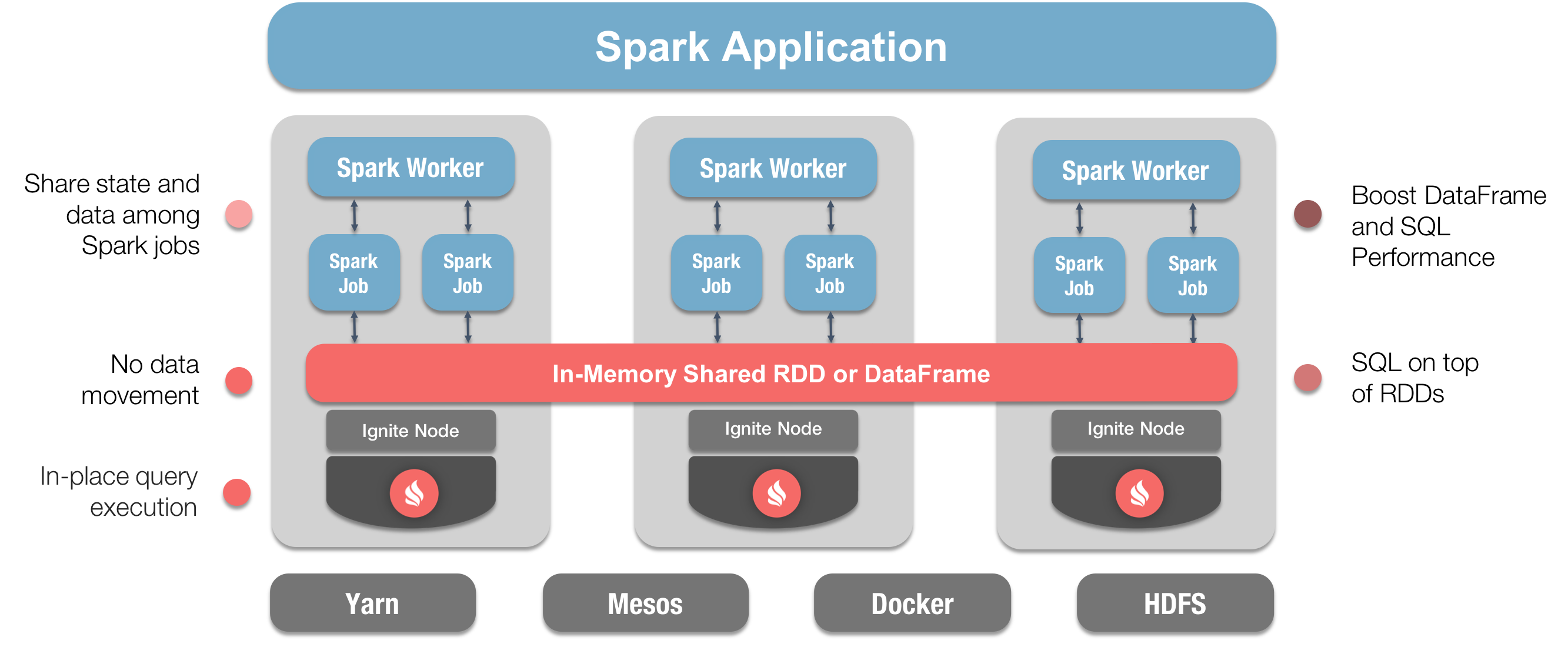 Figure 1. Ignite and Spark Integration.