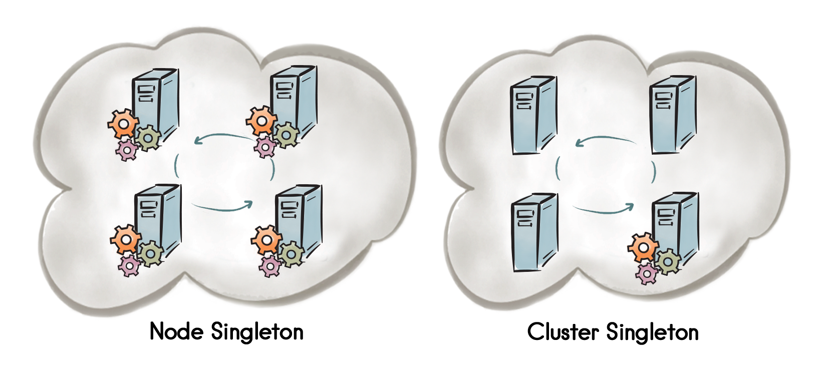 Figure 1. Node Singleton and Cluster Singleton