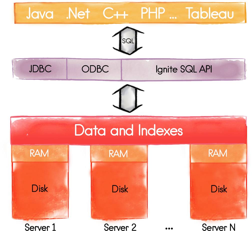 Figure 1. SQL support in Apache Ignite