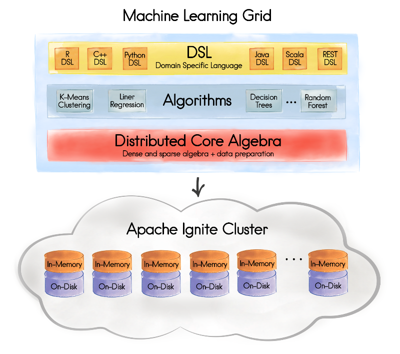 Figure 1. Apache Ignite Machine Learning Grid