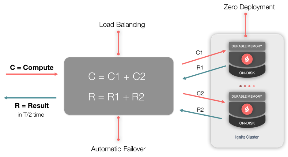 Figure 1. Compute Grid