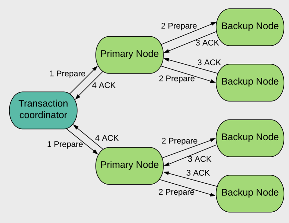 Figure 1. Prepare Phase