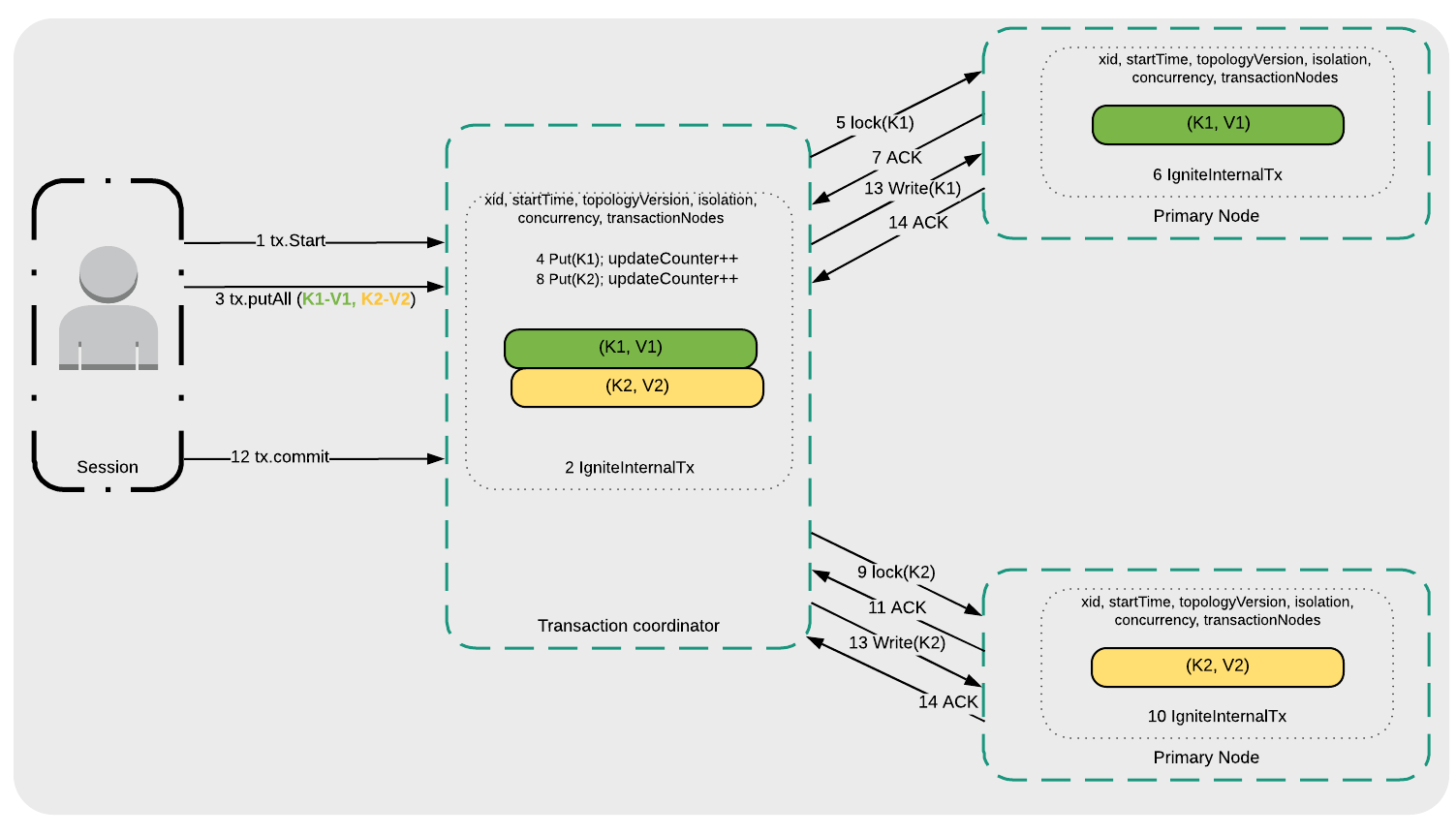 Figure 1. Read Committed