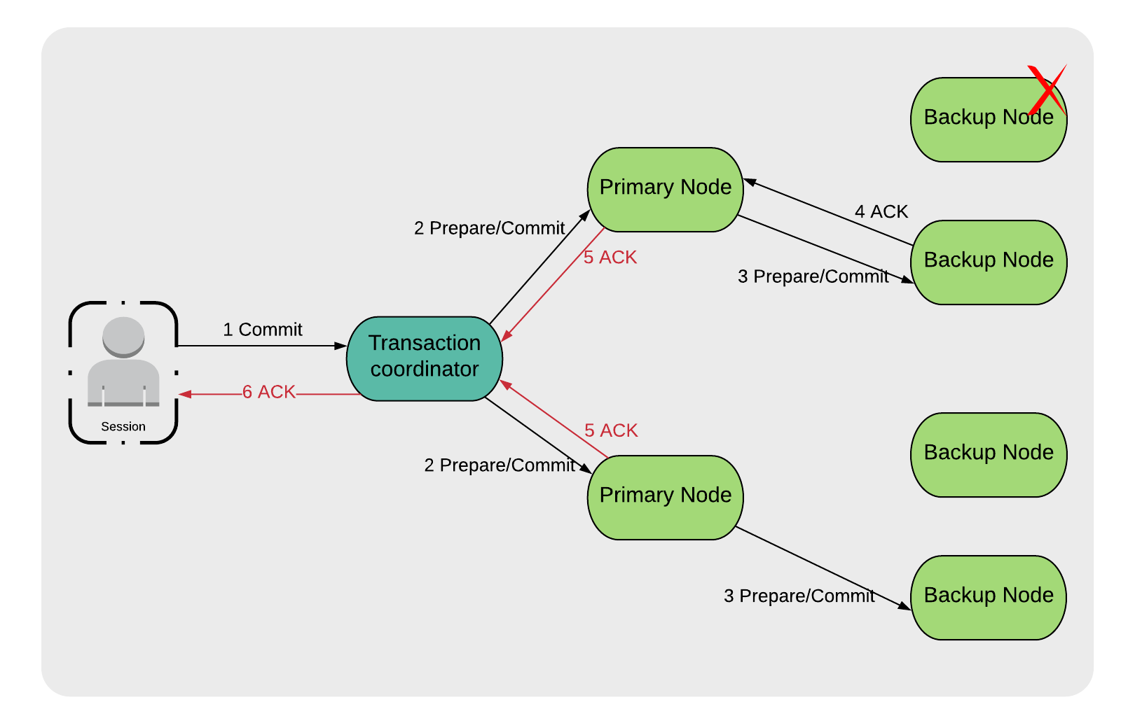 Figure 1: Backup Node Failure