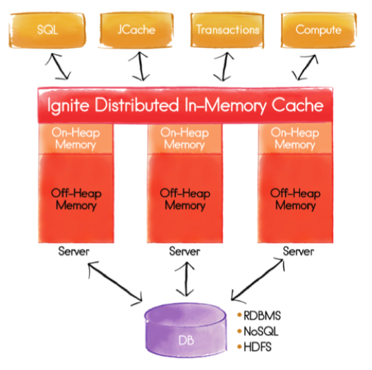 Figure 2. Apache Ignite Cluster