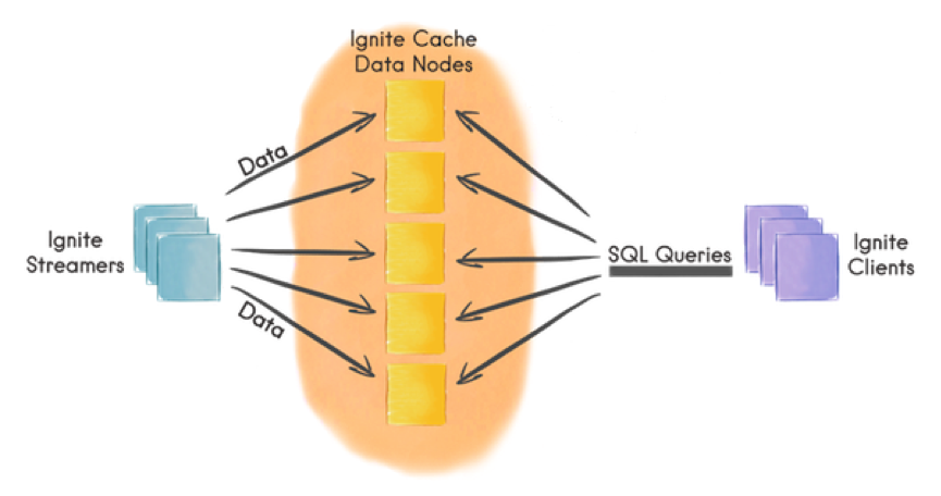 Figure 2. Apache Ignite Data Streamer