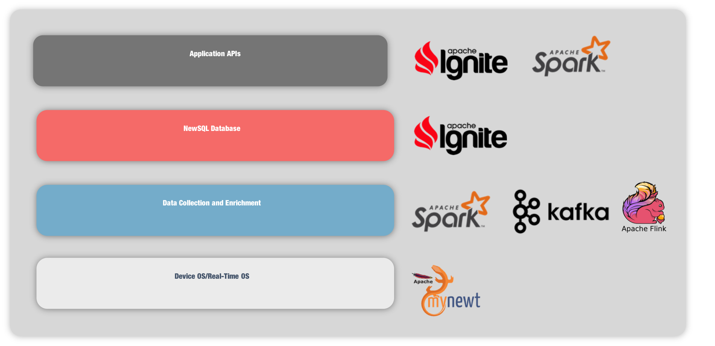 Figure 2. Apache IoT Software Stack
