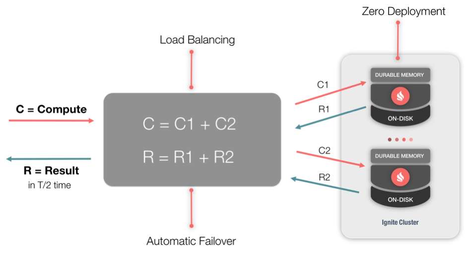 Figure 2. Compute Grid.