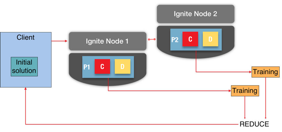 Figure 2. Partition-Based Dataset.