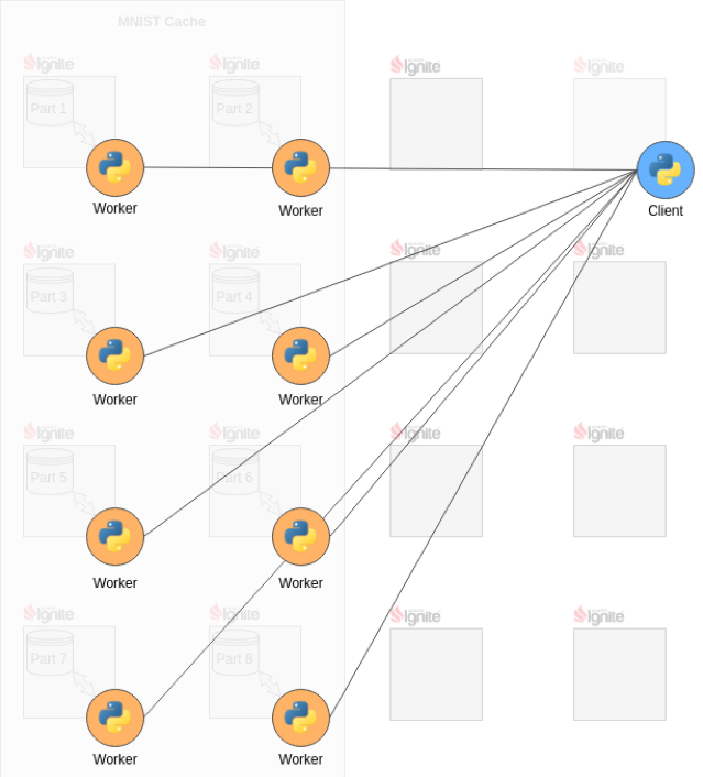 Figure 2. TensorFlow Client and Workers.