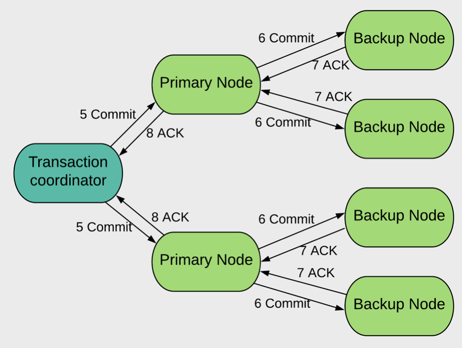 Figure 2. Commit Phase