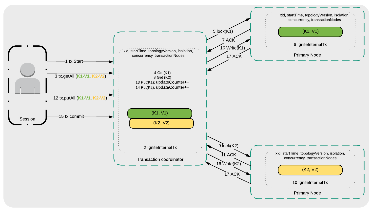 Figure 2. Repeatable Read and Serializable