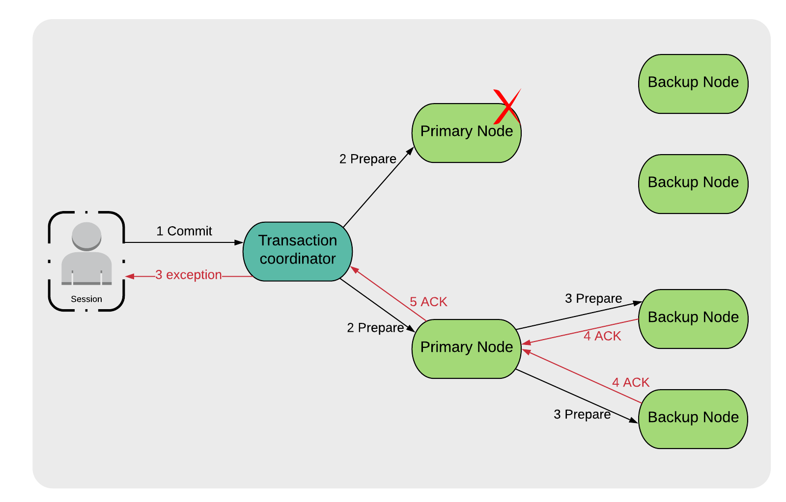 Figure 2: Primary node failure during preparation