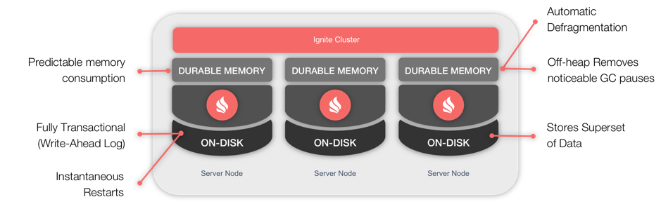 Figure 2. Durable Memory