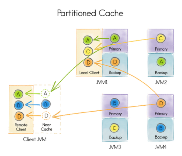 Cache client. Apache Ignite Replication. Apache Ignite INMEMORY cache Replication. Кластеры и партиции. Primary cache.