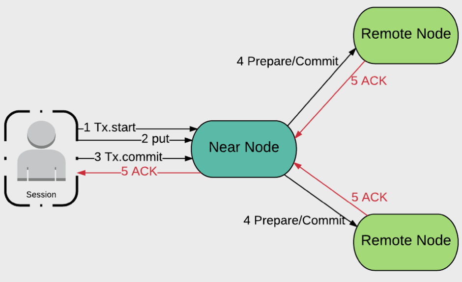 Figure 3. Node Types