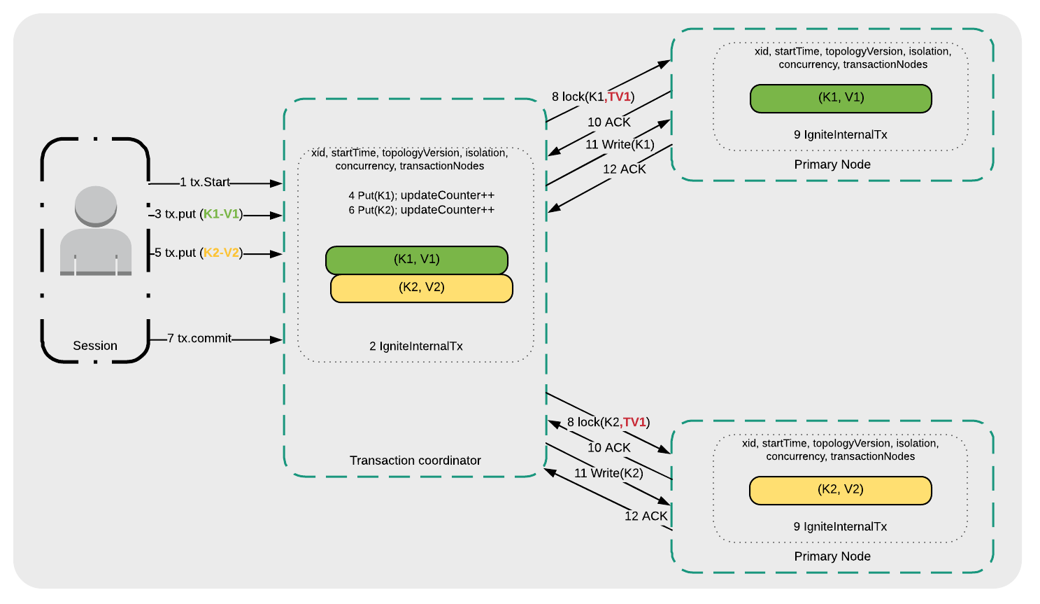 Figure 3: Serialization