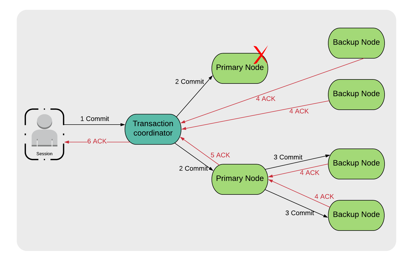 Figure 3. Primary Node failure on "commit" phase