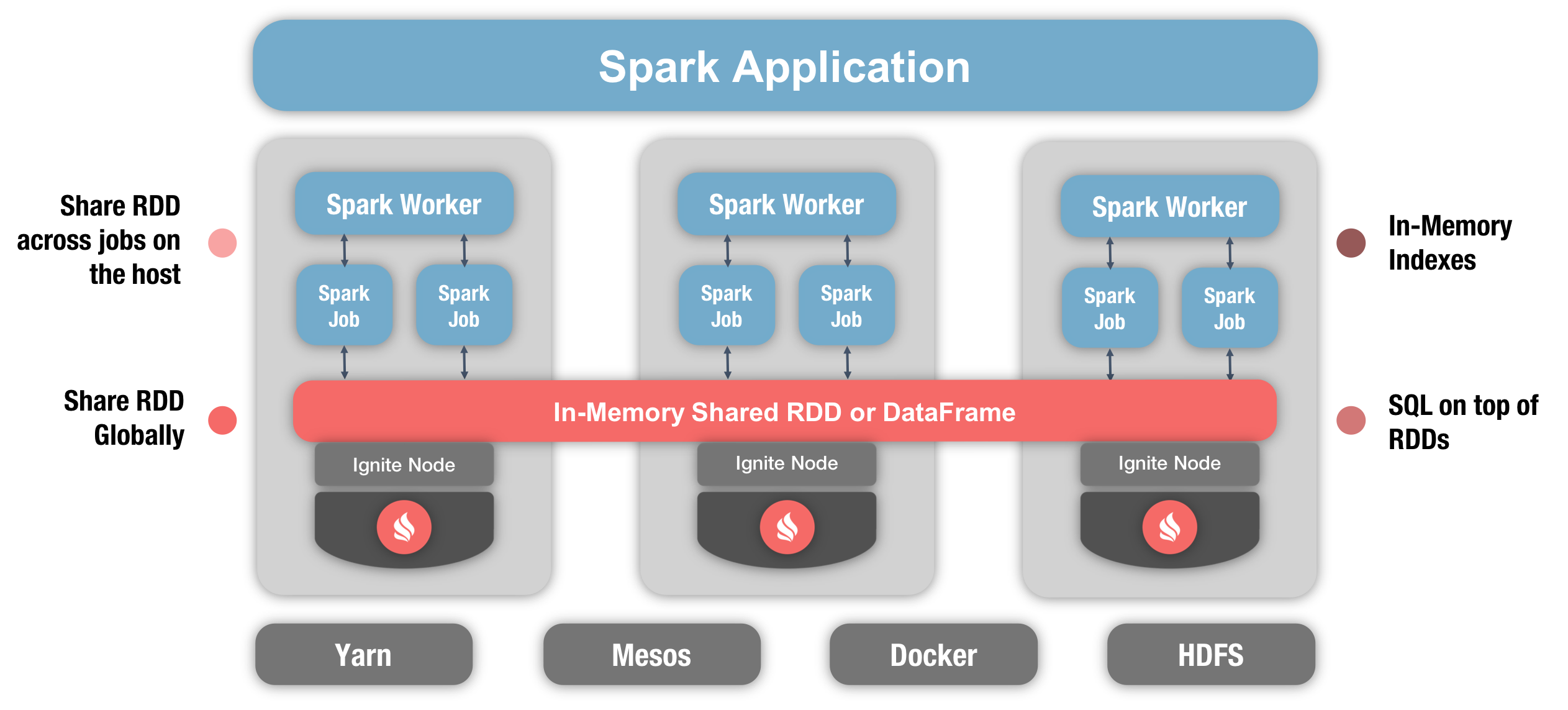 Figure 3. Ignite and Spark Integration