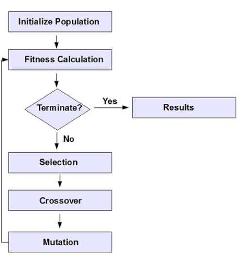 Figure 3. GA operations.