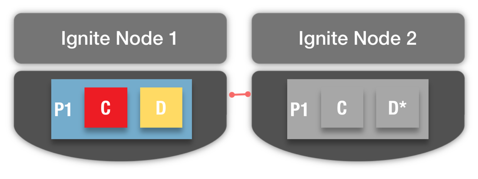 Figure 3. P1 Backup on Node 2.