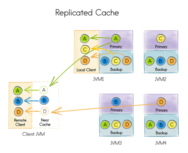 Figure 4. Replicated Cache