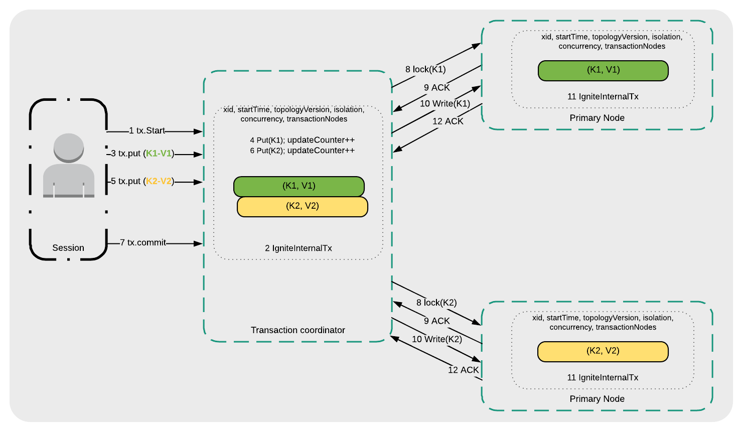 Figure 4: Repeatable reads and read commits