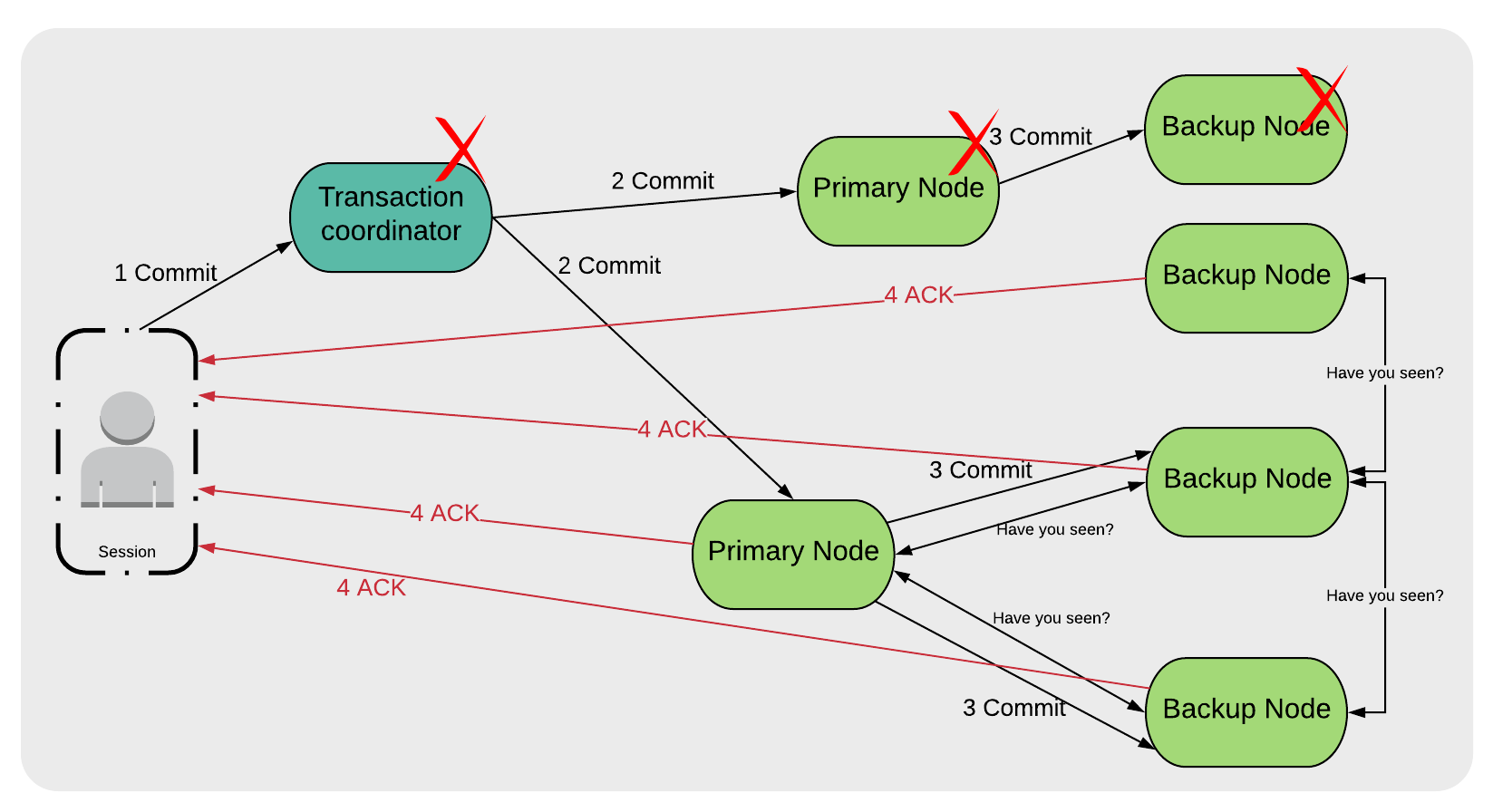 Figure 4. Transaction Coordinator Failure