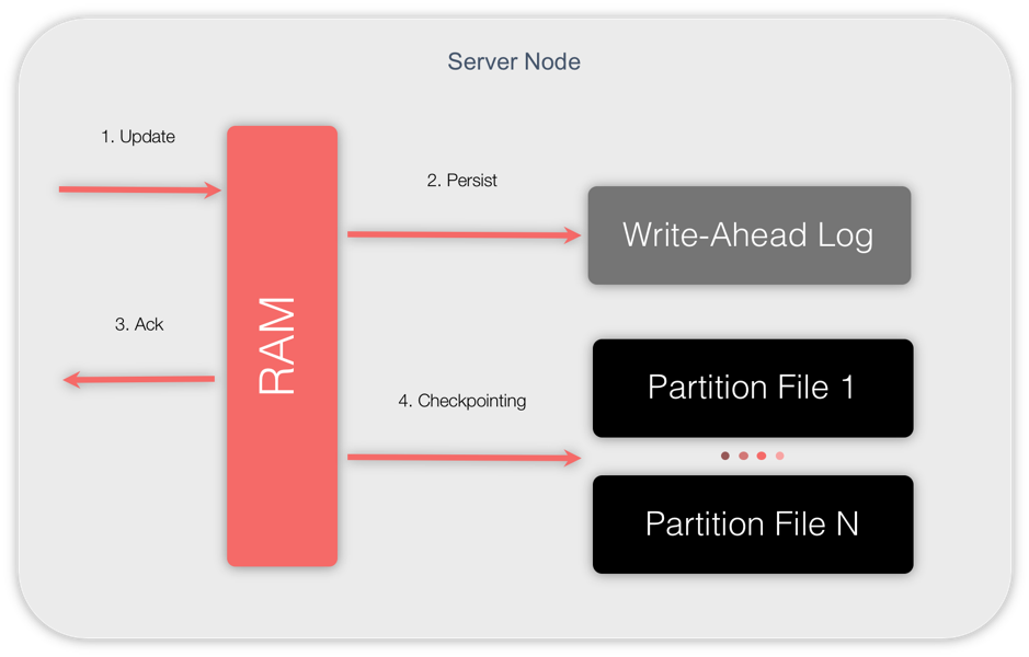 Figure 4: Ignite native persistence