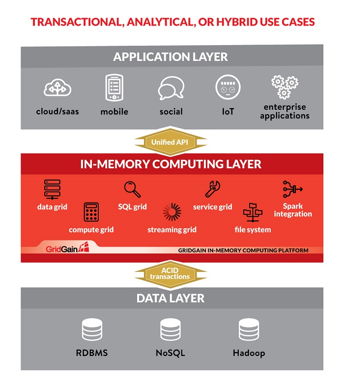 GridGain Professional Edition adds speed and scalability to any environment.