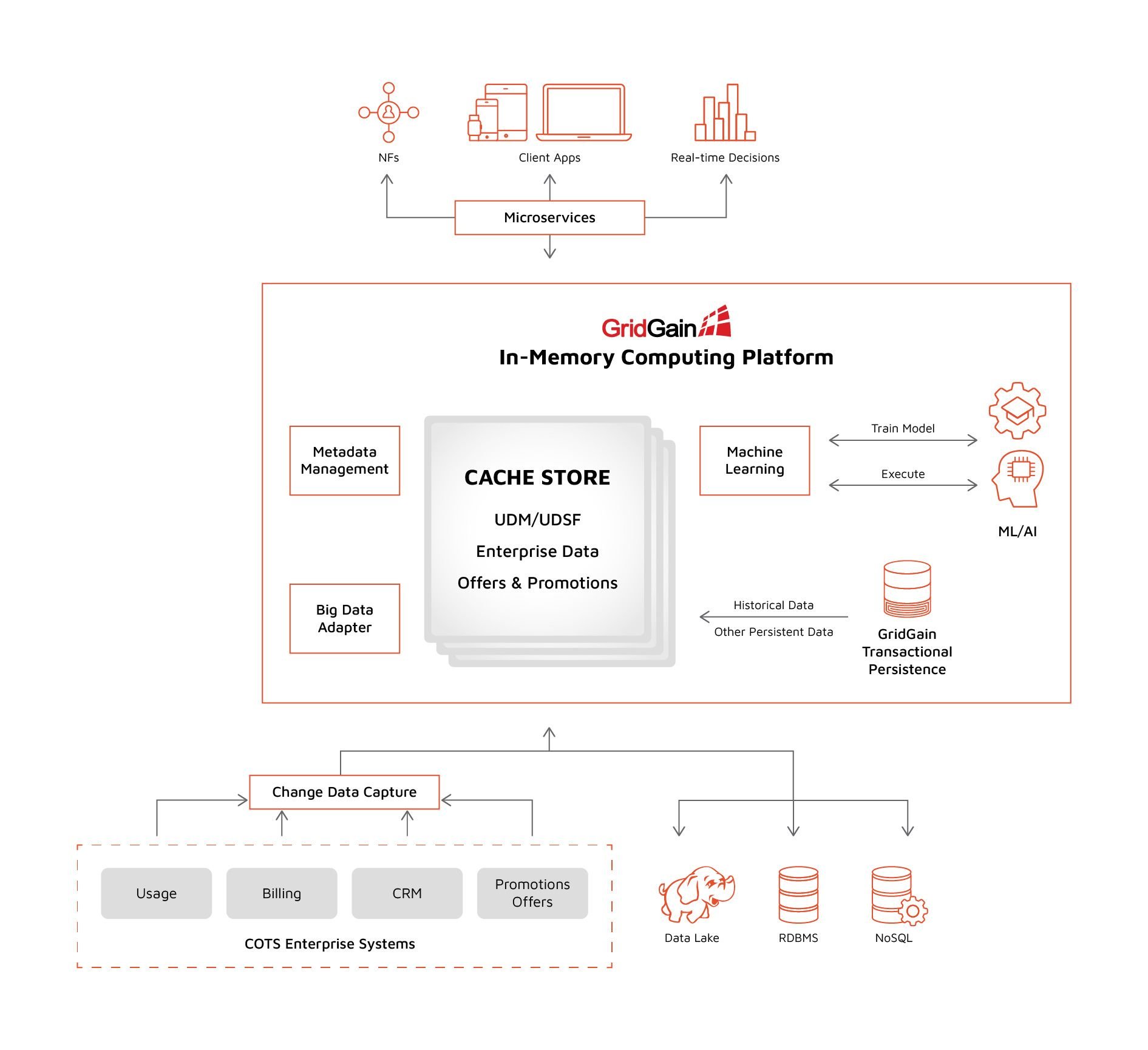 GridGain Digital Integration Hub Reference Architecture