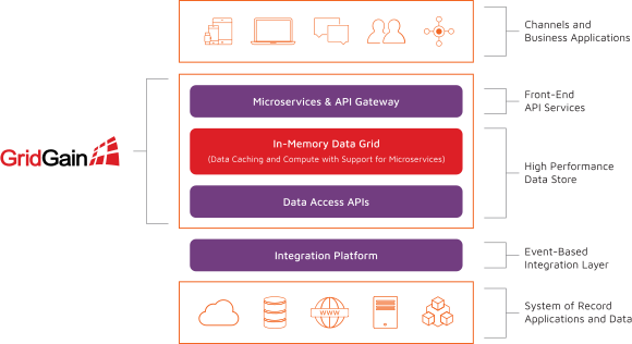 GridGain Digitial Integration Hub Architecture