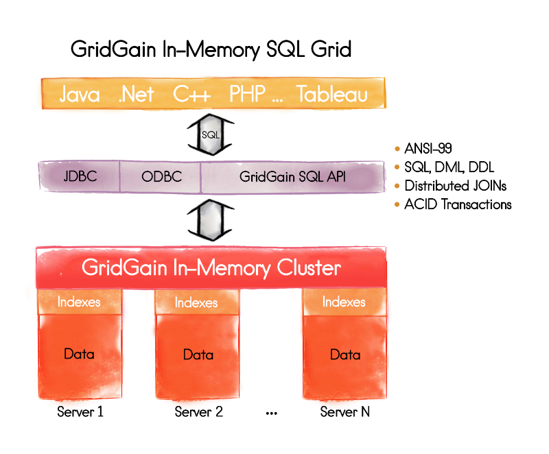 GridGain In-Memory SQL Grid