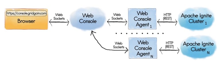 Ignite clusters