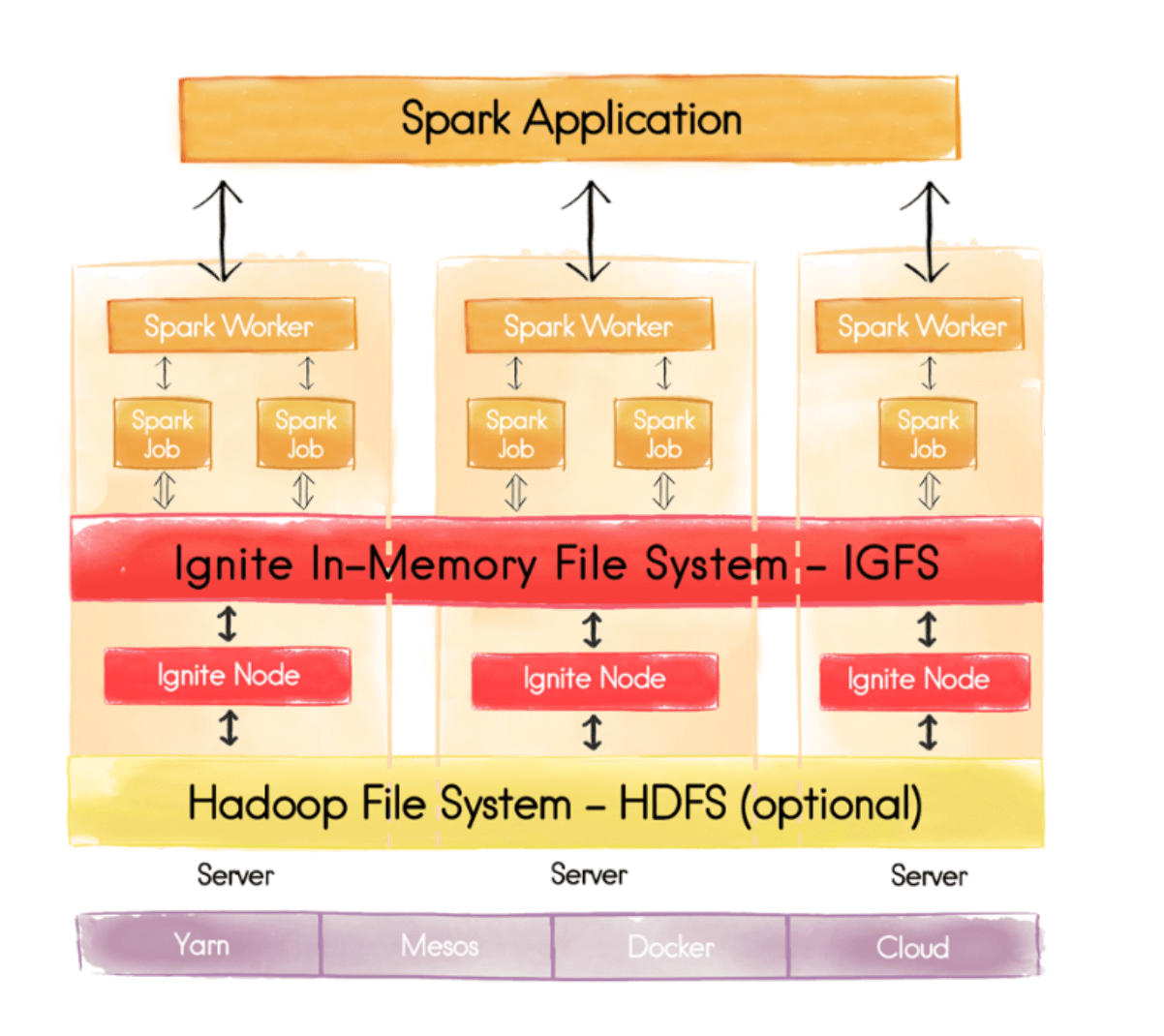 Ignite In-Memory Dile System IGFS