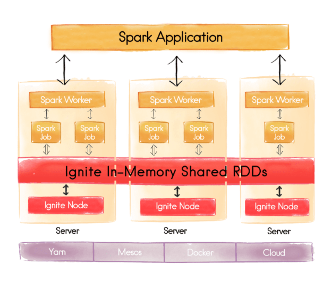 Ignite In-Memory Shared RDDs