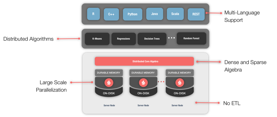 Figure 1. Apache Ignite Machine Learning Grid.