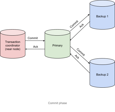 Transaction Architecture Commit Phase