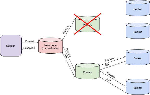 Transaction Architecture - Primary Node Failure on the Prepare Phase