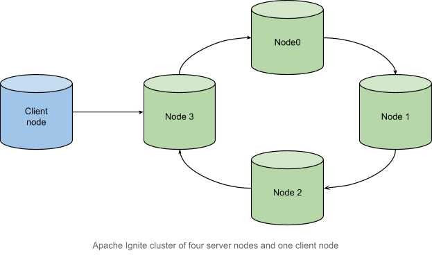 Transaction Architecture - Ignite Cluster