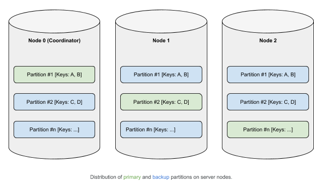 Transaction Architecture Partitions